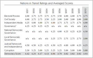 Nations in transit 2010
